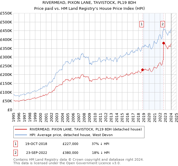 RIVERMEAD, PIXON LANE, TAVISTOCK, PL19 8DH: Price paid vs HM Land Registry's House Price Index