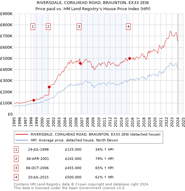 RIVERSDALE, CORILHEAD ROAD, BRAUNTON, EX33 2EW: Price paid vs HM Land Registry's House Price Index