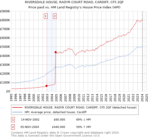 RIVERSDALE HOUSE, RADYR COURT ROAD, CARDIFF, CF5 2QF: Price paid vs HM Land Registry's House Price Index