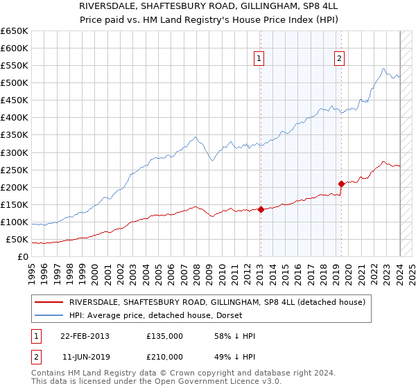 RIVERSDALE, SHAFTESBURY ROAD, GILLINGHAM, SP8 4LL: Price paid vs HM Land Registry's House Price Index