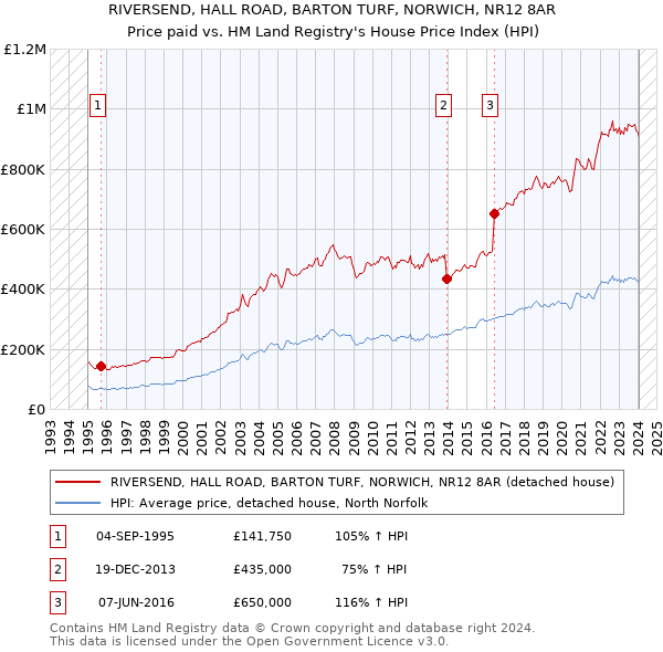 RIVERSEND, HALL ROAD, BARTON TURF, NORWICH, NR12 8AR: Price paid vs HM Land Registry's House Price Index