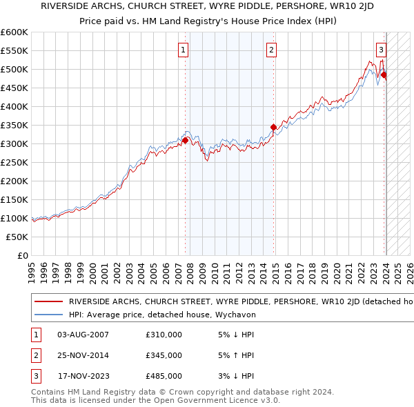 RIVERSIDE ARCHS, CHURCH STREET, WYRE PIDDLE, PERSHORE, WR10 2JD: Price paid vs HM Land Registry's House Price Index