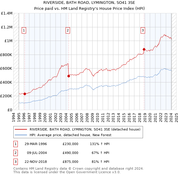 RIVERSIDE, BATH ROAD, LYMINGTON, SO41 3SE: Price paid vs HM Land Registry's House Price Index