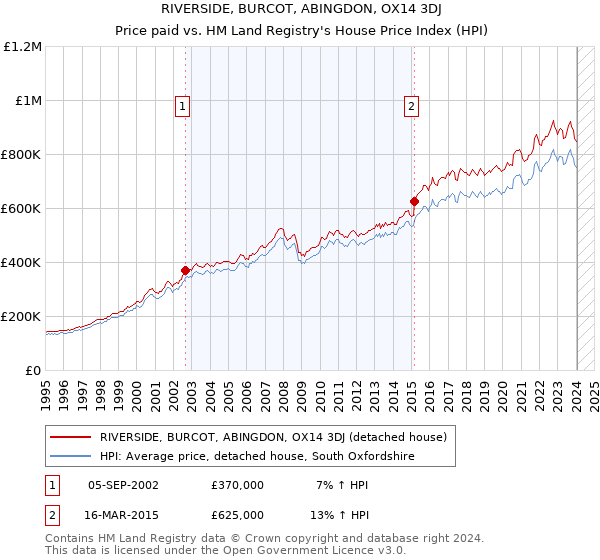 RIVERSIDE, BURCOT, ABINGDON, OX14 3DJ: Price paid vs HM Land Registry's House Price Index