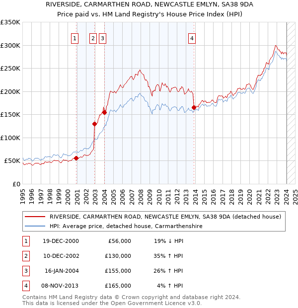 RIVERSIDE, CARMARTHEN ROAD, NEWCASTLE EMLYN, SA38 9DA: Price paid vs HM Land Registry's House Price Index