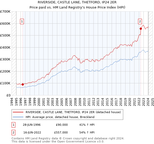 RIVERSIDE, CASTLE LANE, THETFORD, IP24 2ER: Price paid vs HM Land Registry's House Price Index