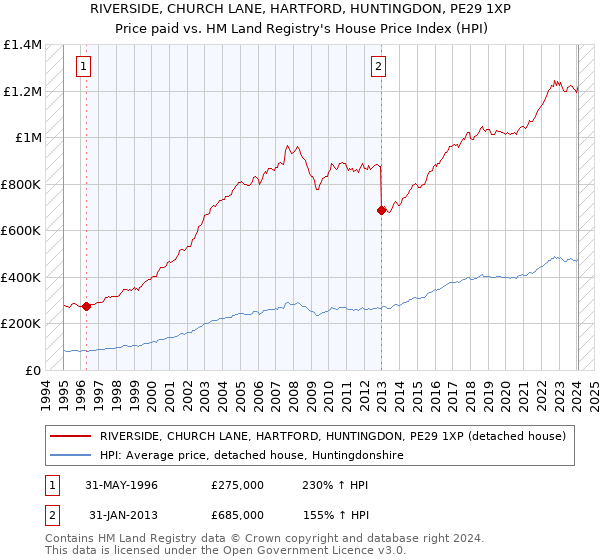 RIVERSIDE, CHURCH LANE, HARTFORD, HUNTINGDON, PE29 1XP: Price paid vs HM Land Registry's House Price Index