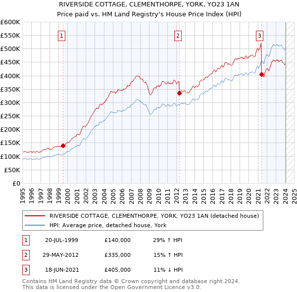 RIVERSIDE COTTAGE, CLEMENTHORPE, YORK, YO23 1AN: Price paid vs HM Land Registry's House Price Index