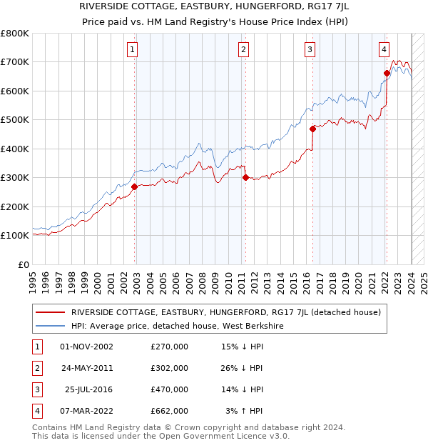 RIVERSIDE COTTAGE, EASTBURY, HUNGERFORD, RG17 7JL: Price paid vs HM Land Registry's House Price Index