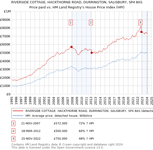 RIVERSIDE COTTAGE, HACKTHORNE ROAD, DURRINGTON, SALISBURY, SP4 8AS: Price paid vs HM Land Registry's House Price Index