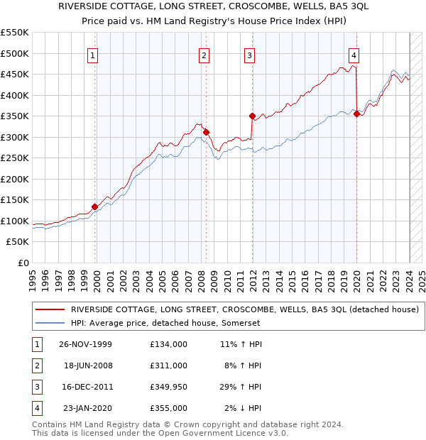 RIVERSIDE COTTAGE, LONG STREET, CROSCOMBE, WELLS, BA5 3QL: Price paid vs HM Land Registry's House Price Index