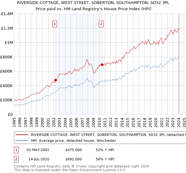 RIVERSIDE COTTAGE, WEST STREET, SOBERTON, SOUTHAMPTON, SO32 3PL: Price paid vs HM Land Registry's House Price Index