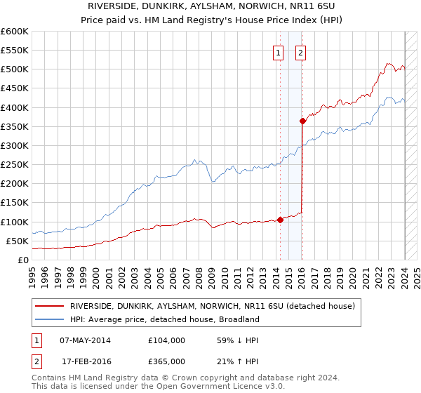 RIVERSIDE, DUNKIRK, AYLSHAM, NORWICH, NR11 6SU: Price paid vs HM Land Registry's House Price Index