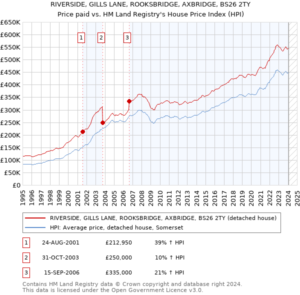 RIVERSIDE, GILLS LANE, ROOKSBRIDGE, AXBRIDGE, BS26 2TY: Price paid vs HM Land Registry's House Price Index