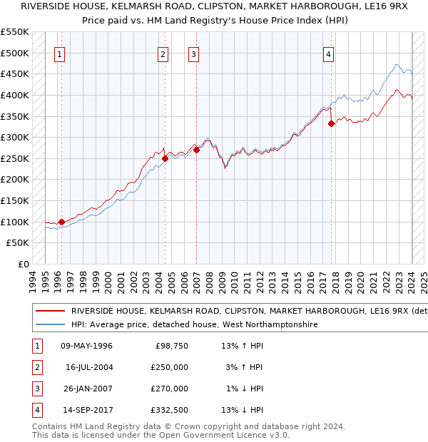 RIVERSIDE HOUSE, KELMARSH ROAD, CLIPSTON, MARKET HARBOROUGH, LE16 9RX: Price paid vs HM Land Registry's House Price Index