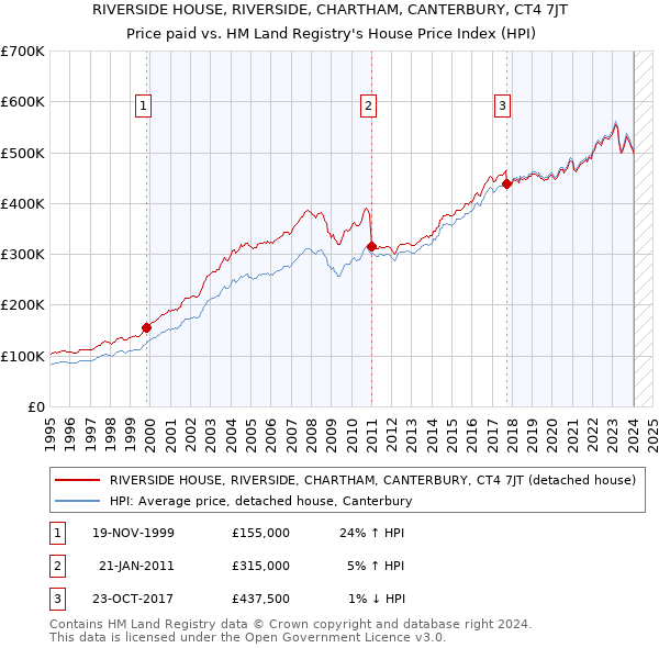 RIVERSIDE HOUSE, RIVERSIDE, CHARTHAM, CANTERBURY, CT4 7JT: Price paid vs HM Land Registry's House Price Index