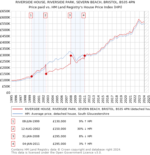 RIVERSIDE HOUSE, RIVERSIDE PARK, SEVERN BEACH, BRISTOL, BS35 4PN: Price paid vs HM Land Registry's House Price Index