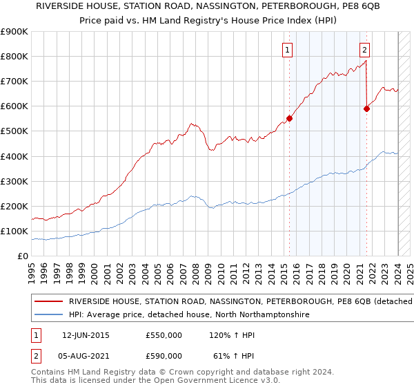RIVERSIDE HOUSE, STATION ROAD, NASSINGTON, PETERBOROUGH, PE8 6QB: Price paid vs HM Land Registry's House Price Index