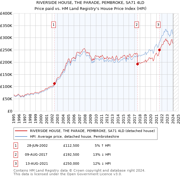 RIVERSIDE HOUSE, THE PARADE, PEMBROKE, SA71 4LD: Price paid vs HM Land Registry's House Price Index