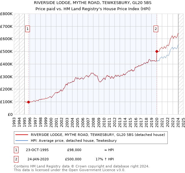 RIVERSIDE LODGE, MYTHE ROAD, TEWKESBURY, GL20 5BS: Price paid vs HM Land Registry's House Price Index