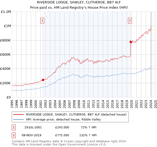 RIVERSIDE LODGE, SAWLEY, CLITHEROE, BB7 4LF: Price paid vs HM Land Registry's House Price Index