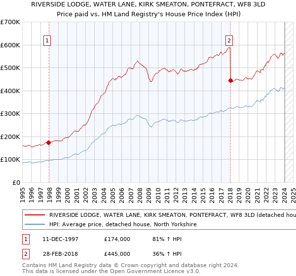 RIVERSIDE LODGE, WATER LANE, KIRK SMEATON, PONTEFRACT, WF8 3LD: Price paid vs HM Land Registry's House Price Index