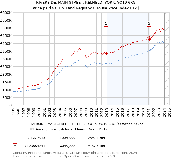 RIVERSIDE, MAIN STREET, KELFIELD, YORK, YO19 6RG: Price paid vs HM Land Registry's House Price Index