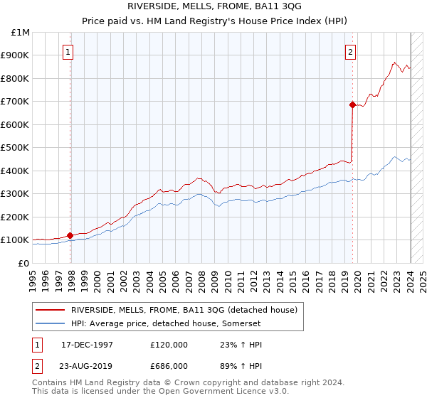 RIVERSIDE, MELLS, FROME, BA11 3QG: Price paid vs HM Land Registry's House Price Index