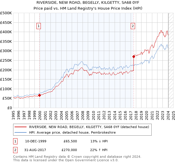 RIVERSIDE, NEW ROAD, BEGELLY, KILGETTY, SA68 0YF: Price paid vs HM Land Registry's House Price Index