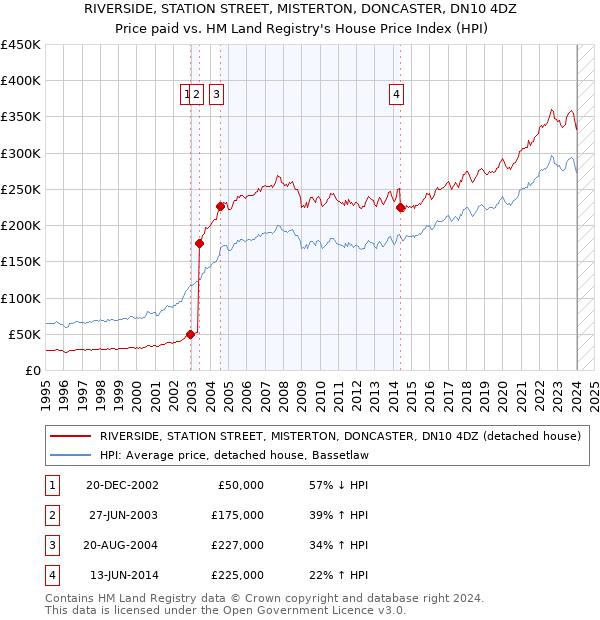 RIVERSIDE, STATION STREET, MISTERTON, DONCASTER, DN10 4DZ: Price paid vs HM Land Registry's House Price Index