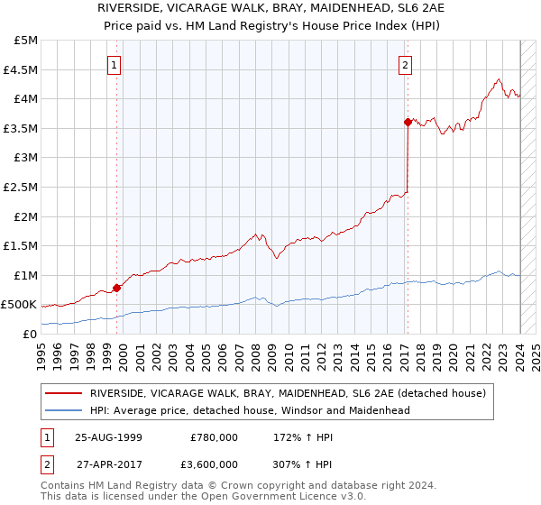 RIVERSIDE, VICARAGE WALK, BRAY, MAIDENHEAD, SL6 2AE: Price paid vs HM Land Registry's House Price Index
