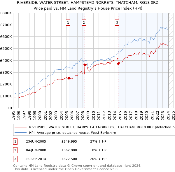 RIVERSIDE, WATER STREET, HAMPSTEAD NORREYS, THATCHAM, RG18 0RZ: Price paid vs HM Land Registry's House Price Index
