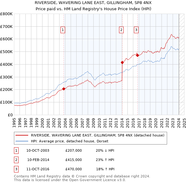 RIVERSIDE, WAVERING LANE EAST, GILLINGHAM, SP8 4NX: Price paid vs HM Land Registry's House Price Index