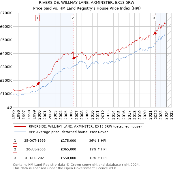RIVERSIDE, WILLHAY LANE, AXMINSTER, EX13 5RW: Price paid vs HM Land Registry's House Price Index