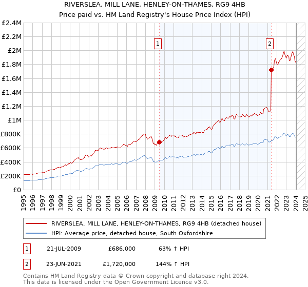 RIVERSLEA, MILL LANE, HENLEY-ON-THAMES, RG9 4HB: Price paid vs HM Land Registry's House Price Index