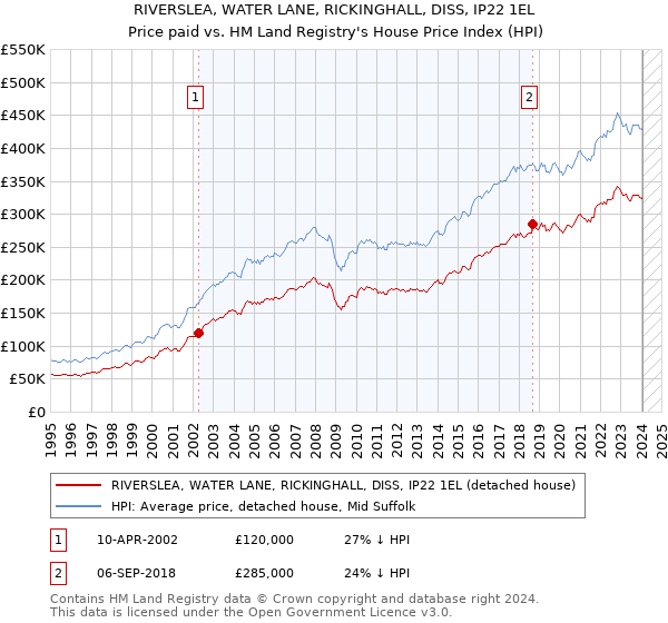 RIVERSLEA, WATER LANE, RICKINGHALL, DISS, IP22 1EL: Price paid vs HM Land Registry's House Price Index