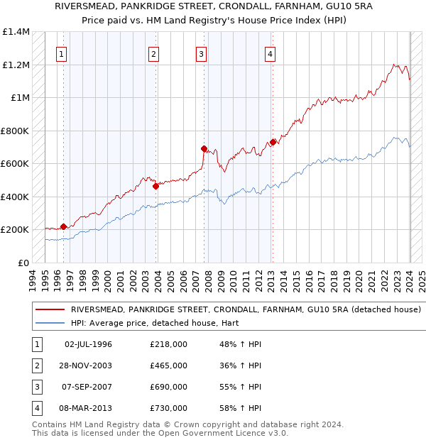 RIVERSMEAD, PANKRIDGE STREET, CRONDALL, FARNHAM, GU10 5RA: Price paid vs HM Land Registry's House Price Index