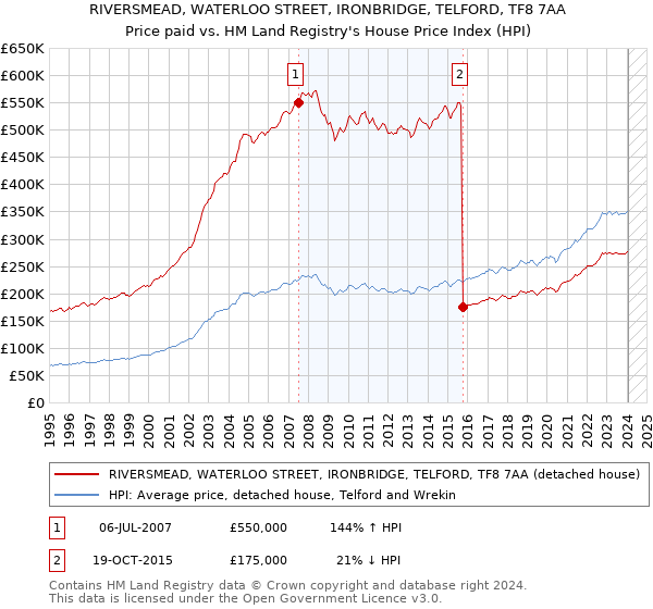 RIVERSMEAD, WATERLOO STREET, IRONBRIDGE, TELFORD, TF8 7AA: Price paid vs HM Land Registry's House Price Index