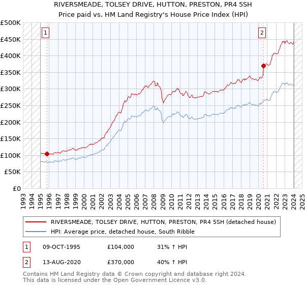 RIVERSMEADE, TOLSEY DRIVE, HUTTON, PRESTON, PR4 5SH: Price paid vs HM Land Registry's House Price Index