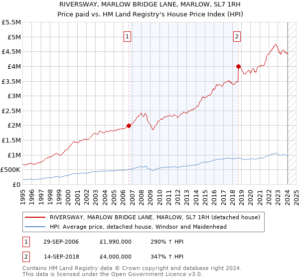 RIVERSWAY, MARLOW BRIDGE LANE, MARLOW, SL7 1RH: Price paid vs HM Land Registry's House Price Index