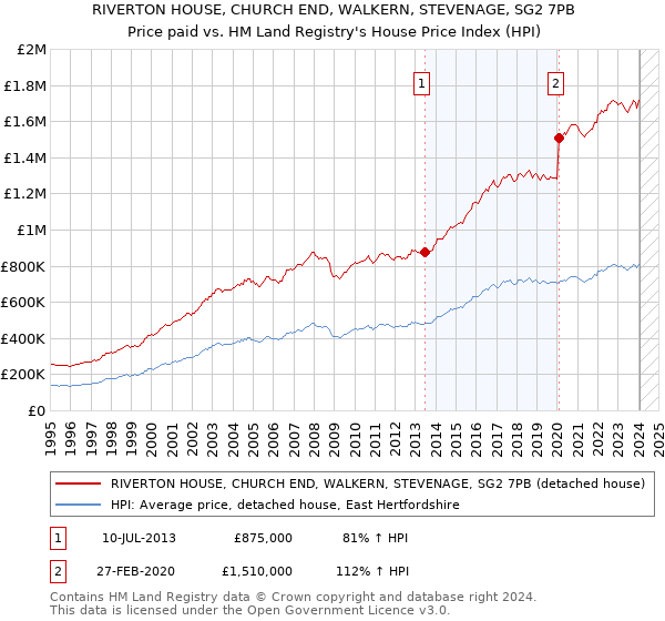 RIVERTON HOUSE, CHURCH END, WALKERN, STEVENAGE, SG2 7PB: Price paid vs HM Land Registry's House Price Index