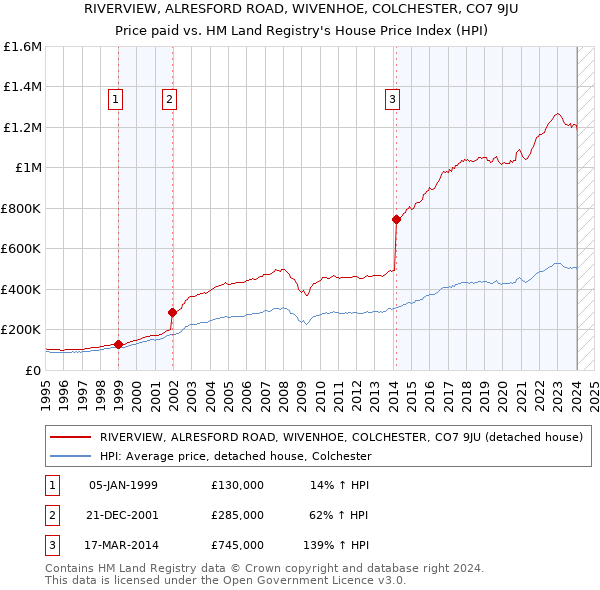 RIVERVIEW, ALRESFORD ROAD, WIVENHOE, COLCHESTER, CO7 9JU: Price paid vs HM Land Registry's House Price Index