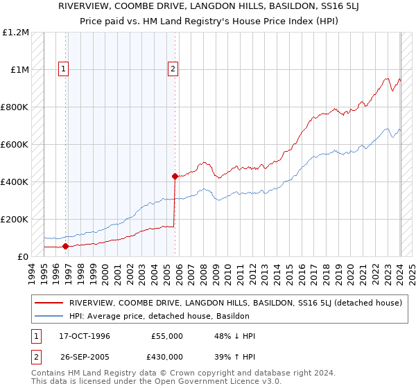 RIVERVIEW, COOMBE DRIVE, LANGDON HILLS, BASILDON, SS16 5LJ: Price paid vs HM Land Registry's House Price Index