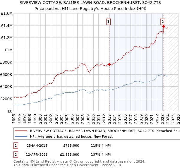 RIVERVIEW COTTAGE, BALMER LAWN ROAD, BROCKENHURST, SO42 7TS: Price paid vs HM Land Registry's House Price Index