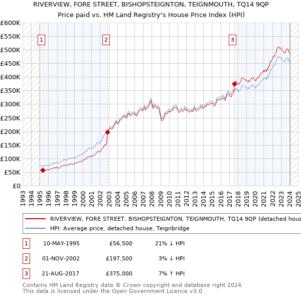 RIVERVIEW, FORE STREET, BISHOPSTEIGNTON, TEIGNMOUTH, TQ14 9QP: Price paid vs HM Land Registry's House Price Index