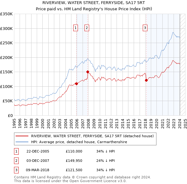 RIVERVIEW, WATER STREET, FERRYSIDE, SA17 5RT: Price paid vs HM Land Registry's House Price Index