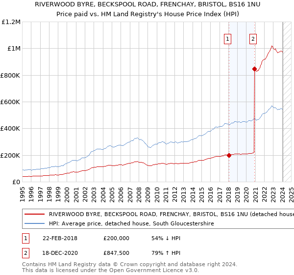 RIVERWOOD BYRE, BECKSPOOL ROAD, FRENCHAY, BRISTOL, BS16 1NU: Price paid vs HM Land Registry's House Price Index