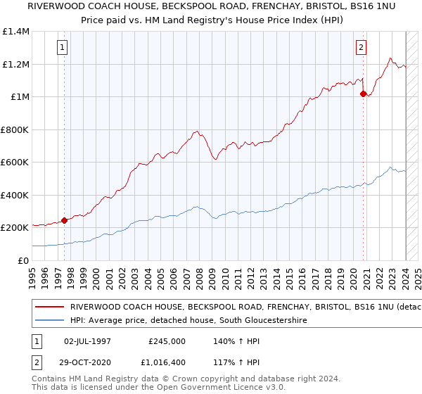 RIVERWOOD COACH HOUSE, BECKSPOOL ROAD, FRENCHAY, BRISTOL, BS16 1NU: Price paid vs HM Land Registry's House Price Index