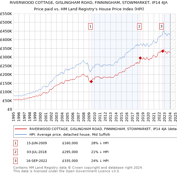 RIVERWOOD COTTAGE, GISLINGHAM ROAD, FINNINGHAM, STOWMARKET, IP14 4JA: Price paid vs HM Land Registry's House Price Index