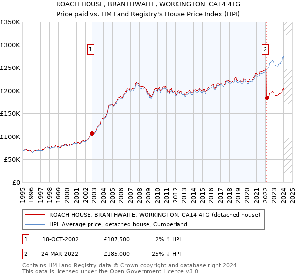 ROACH HOUSE, BRANTHWAITE, WORKINGTON, CA14 4TG: Price paid vs HM Land Registry's House Price Index